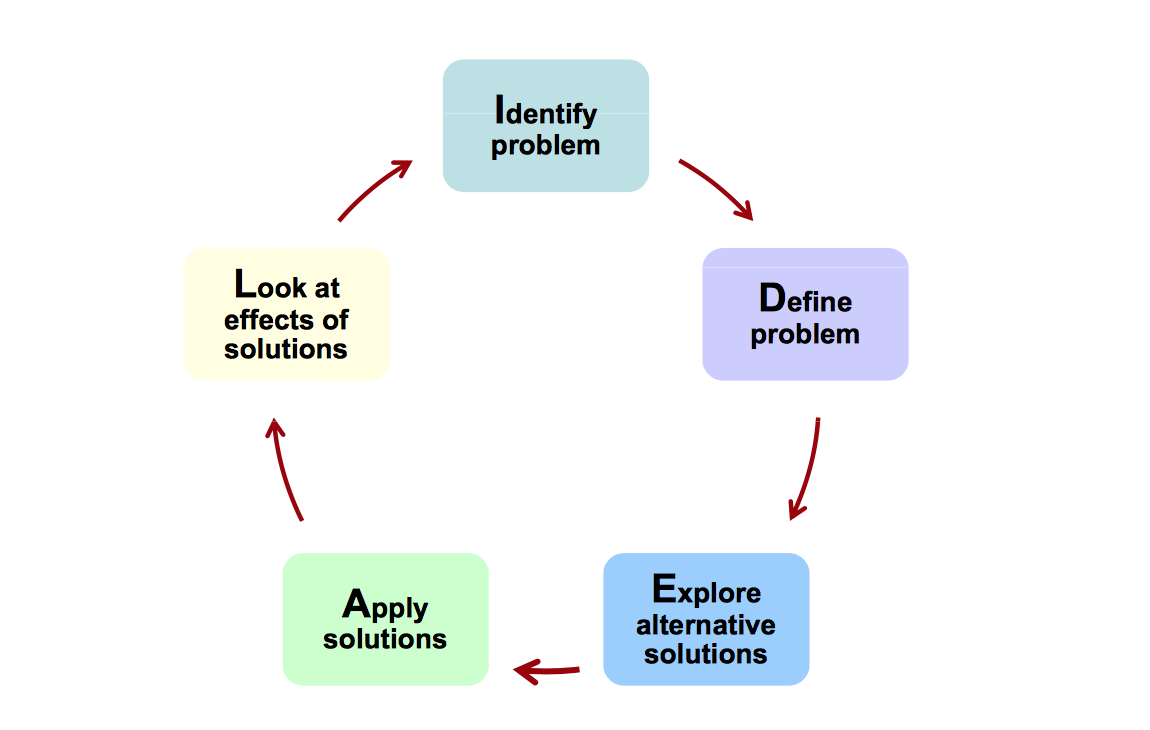 ideal problem solving model fastenal